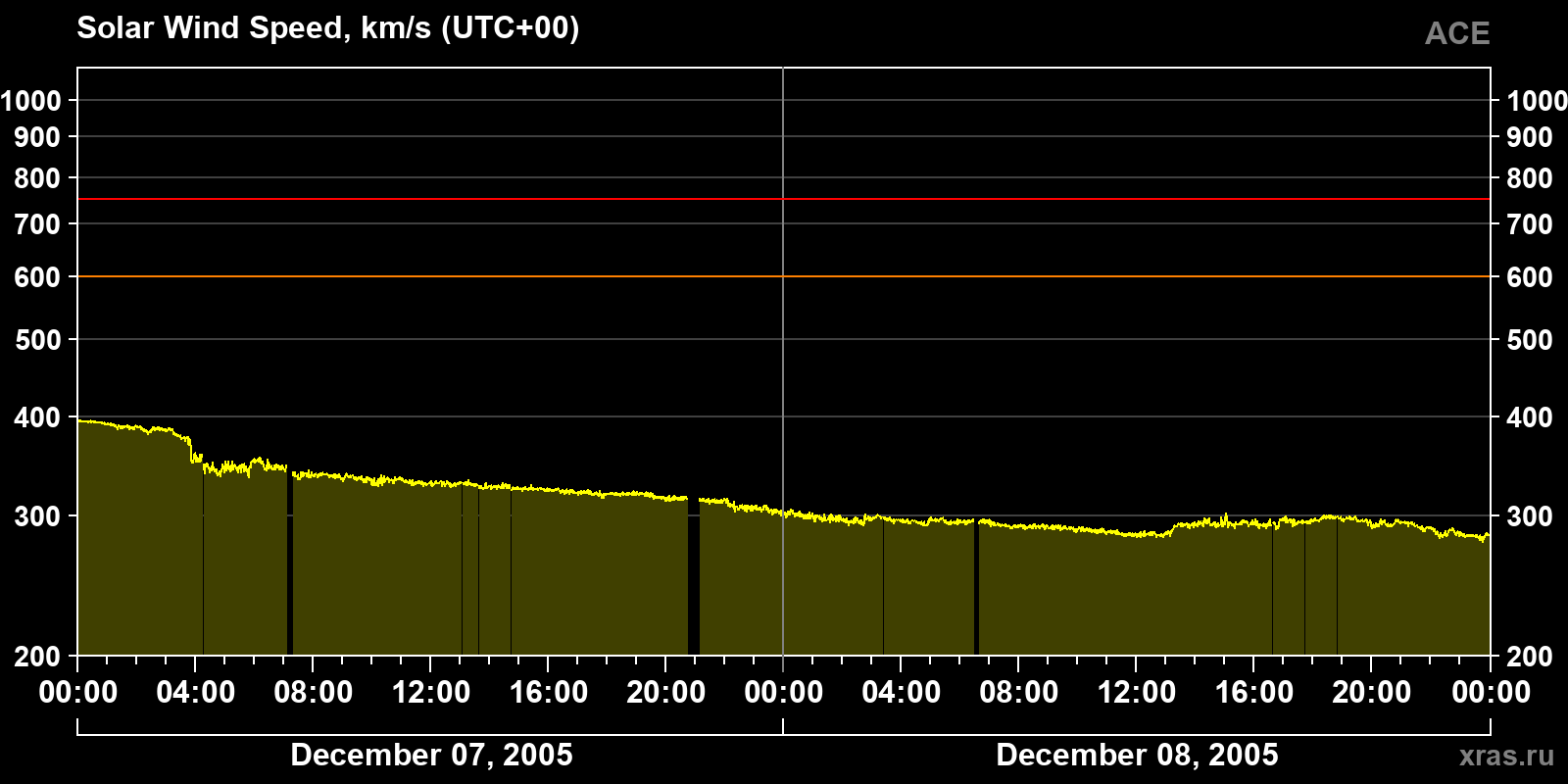 Solar wind speed