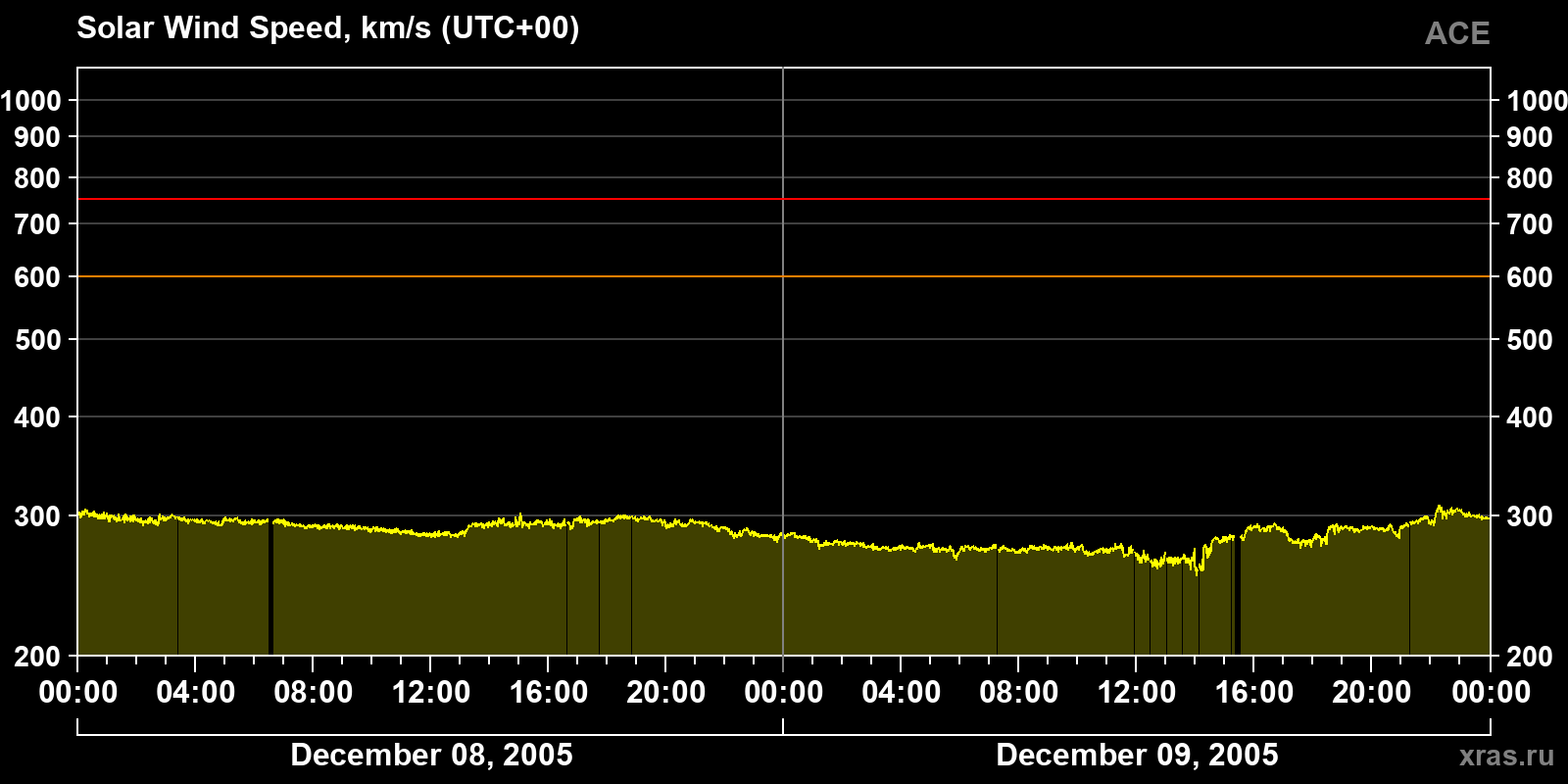 Solar wind speed