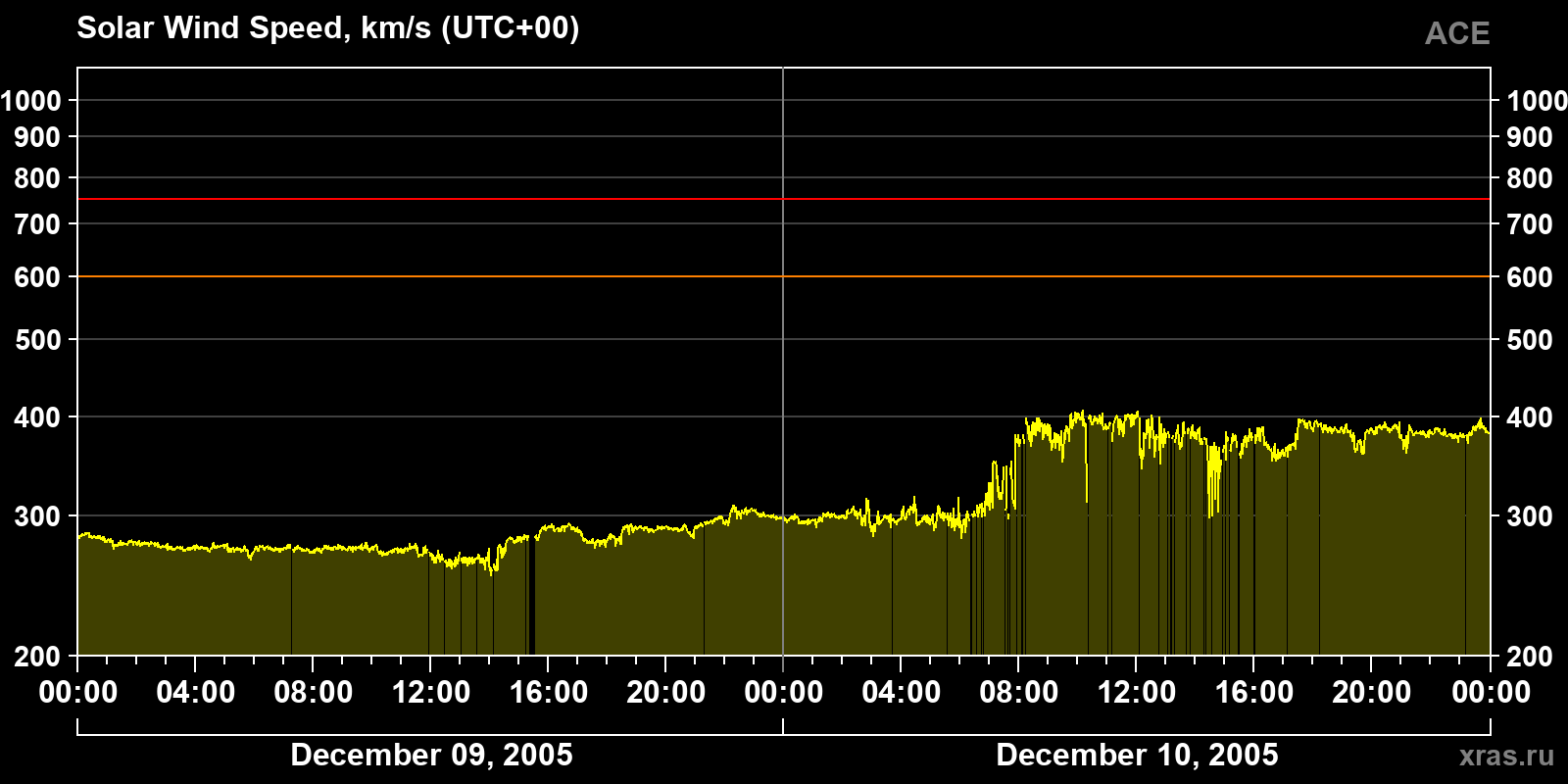 Solar wind speed