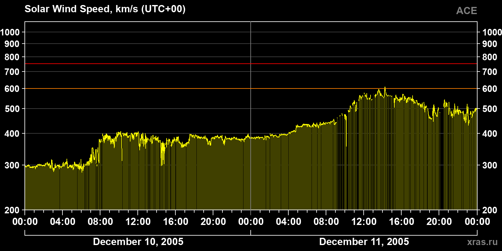 Solar wind speed