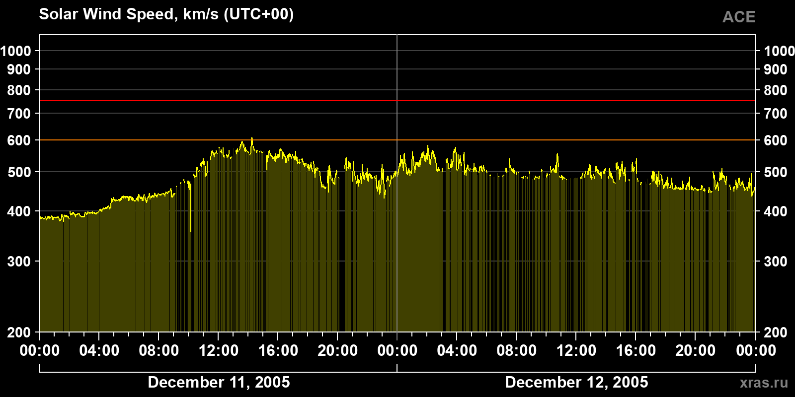 Solar wind speed