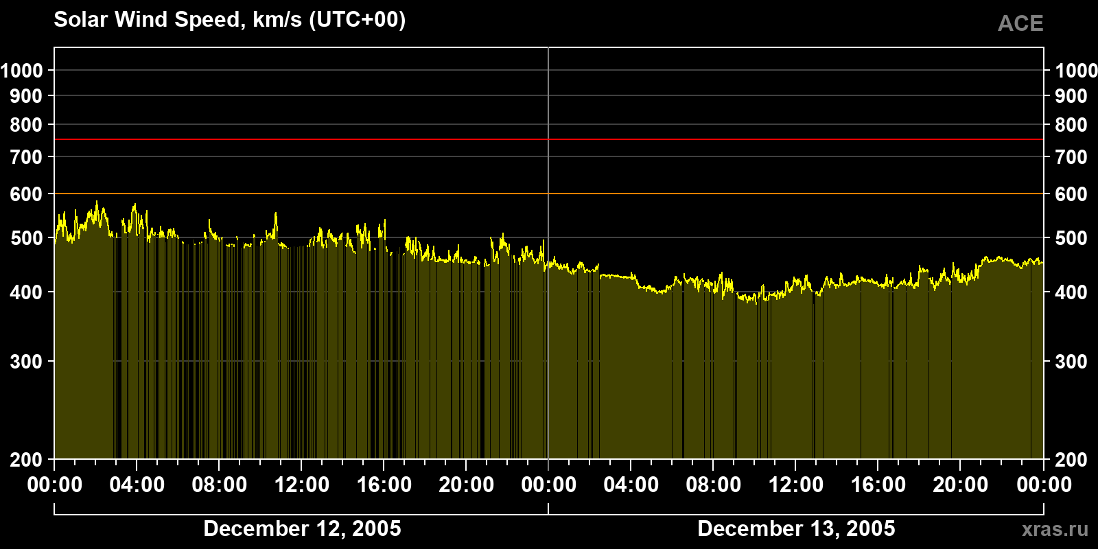 Solar wind speed