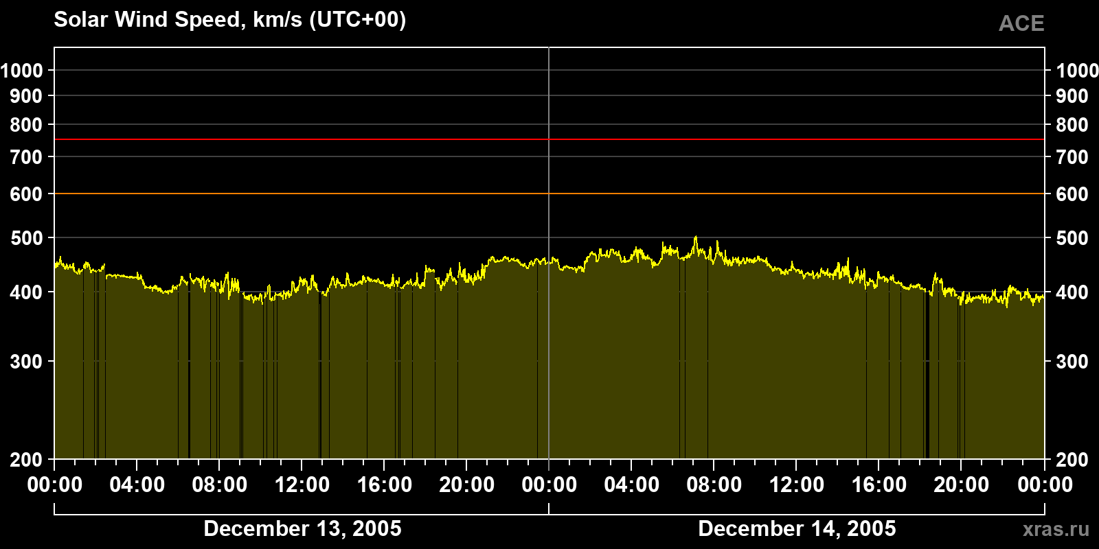 Solar wind speed