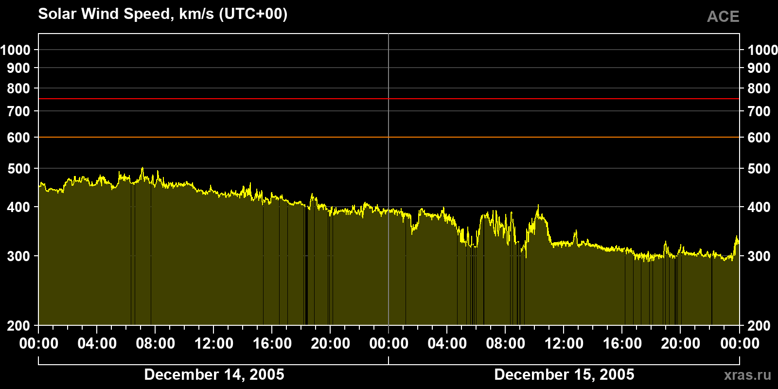 Solar wind speed