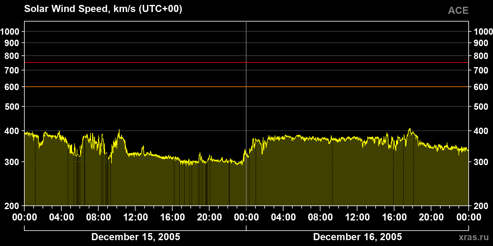 Solar wind speed