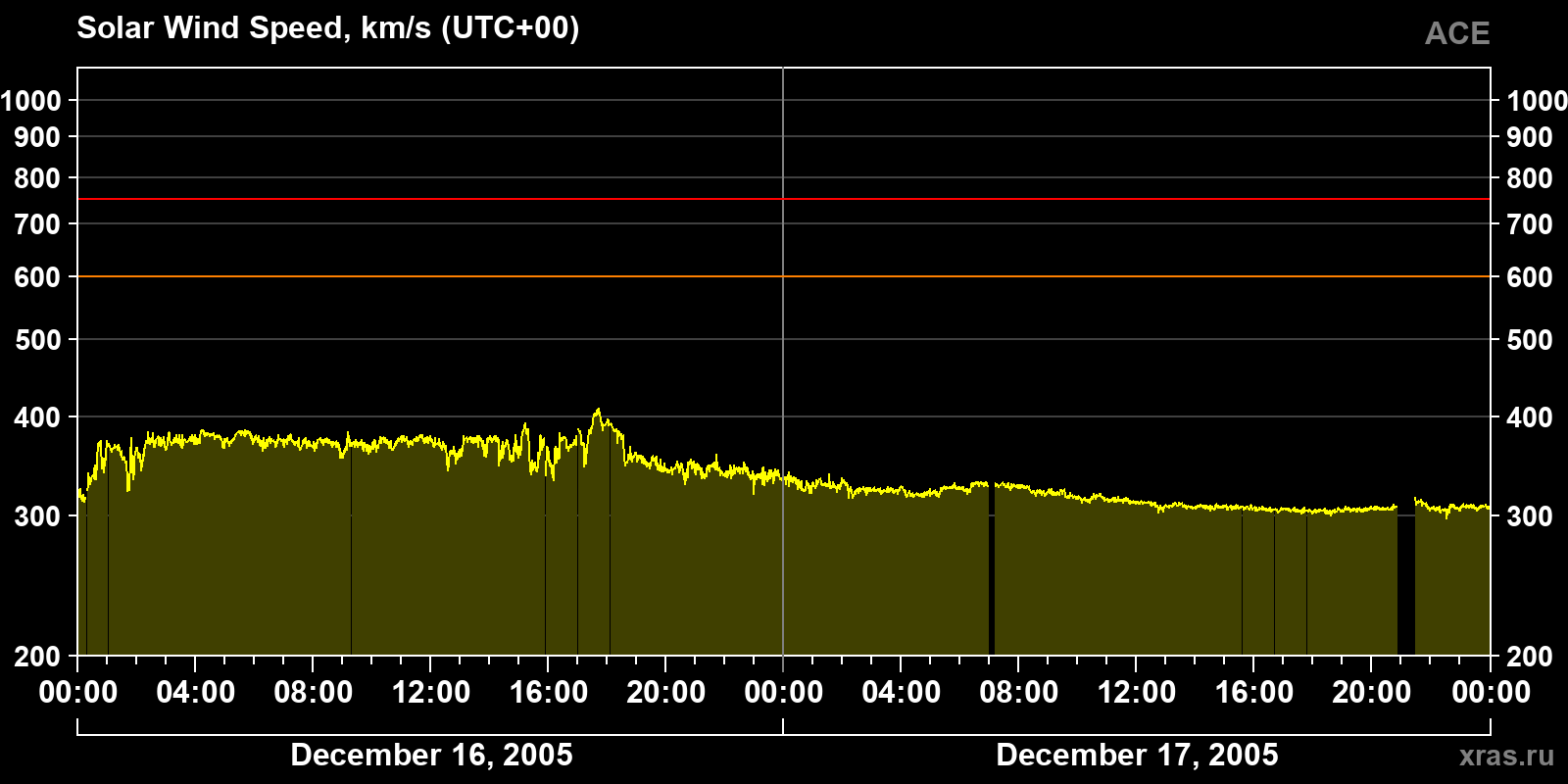 Solar wind speed
