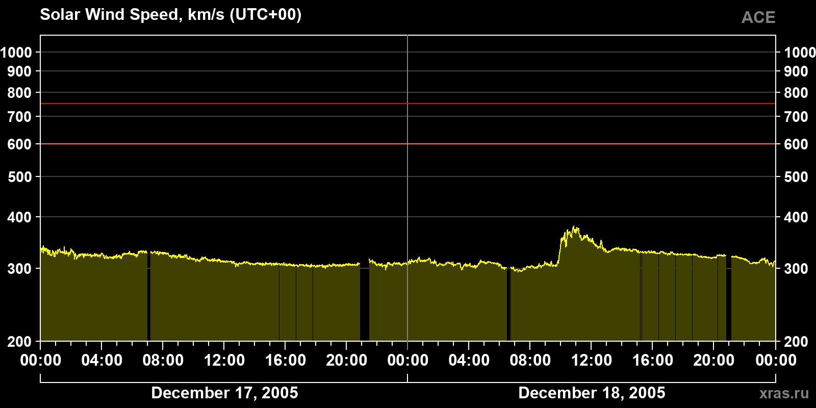 Solar wind speed