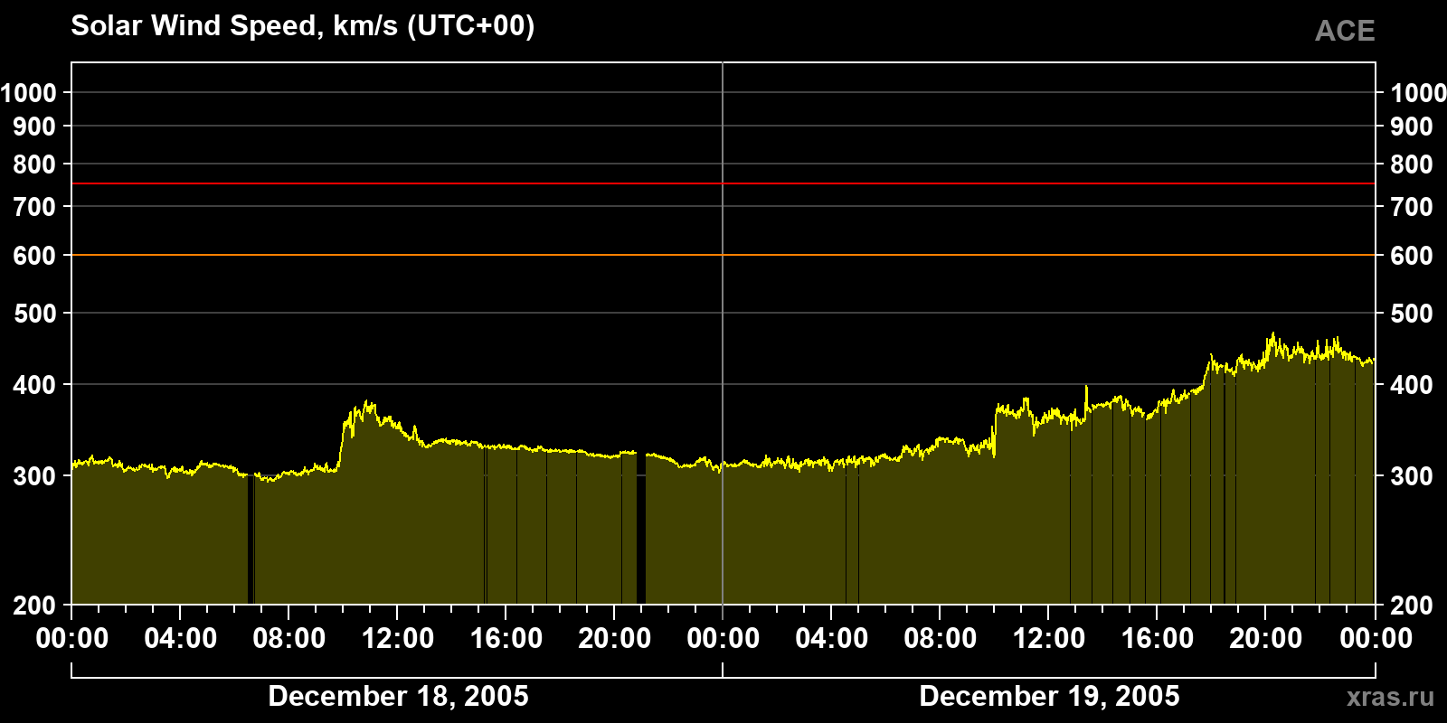 Solar wind speed