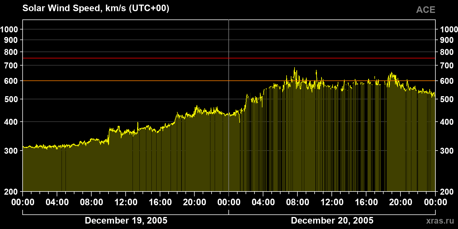 Solar wind speed