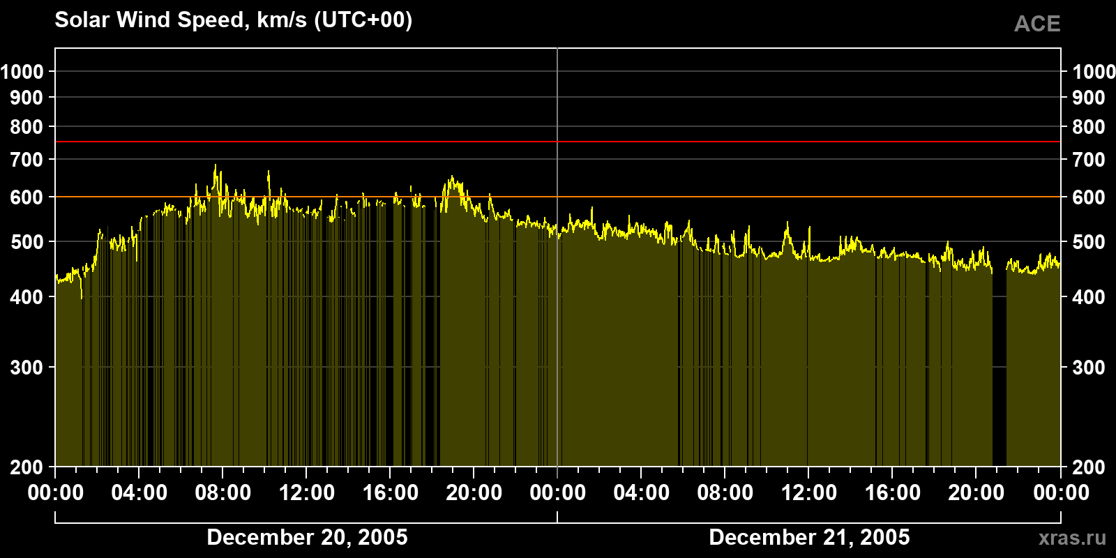 Solar wind speed
