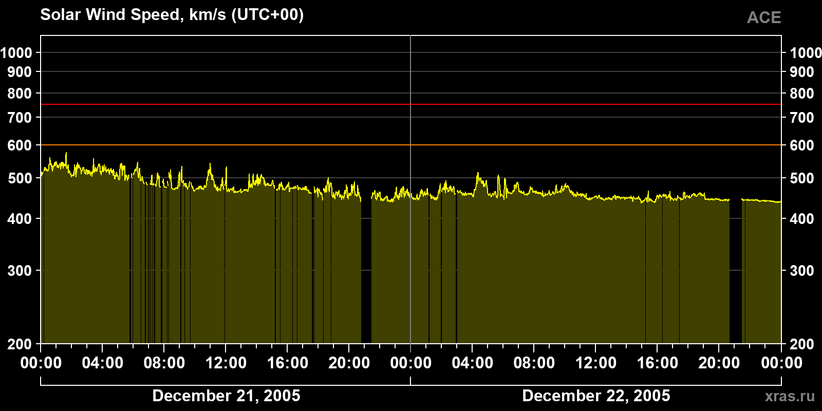 Solar wind speed