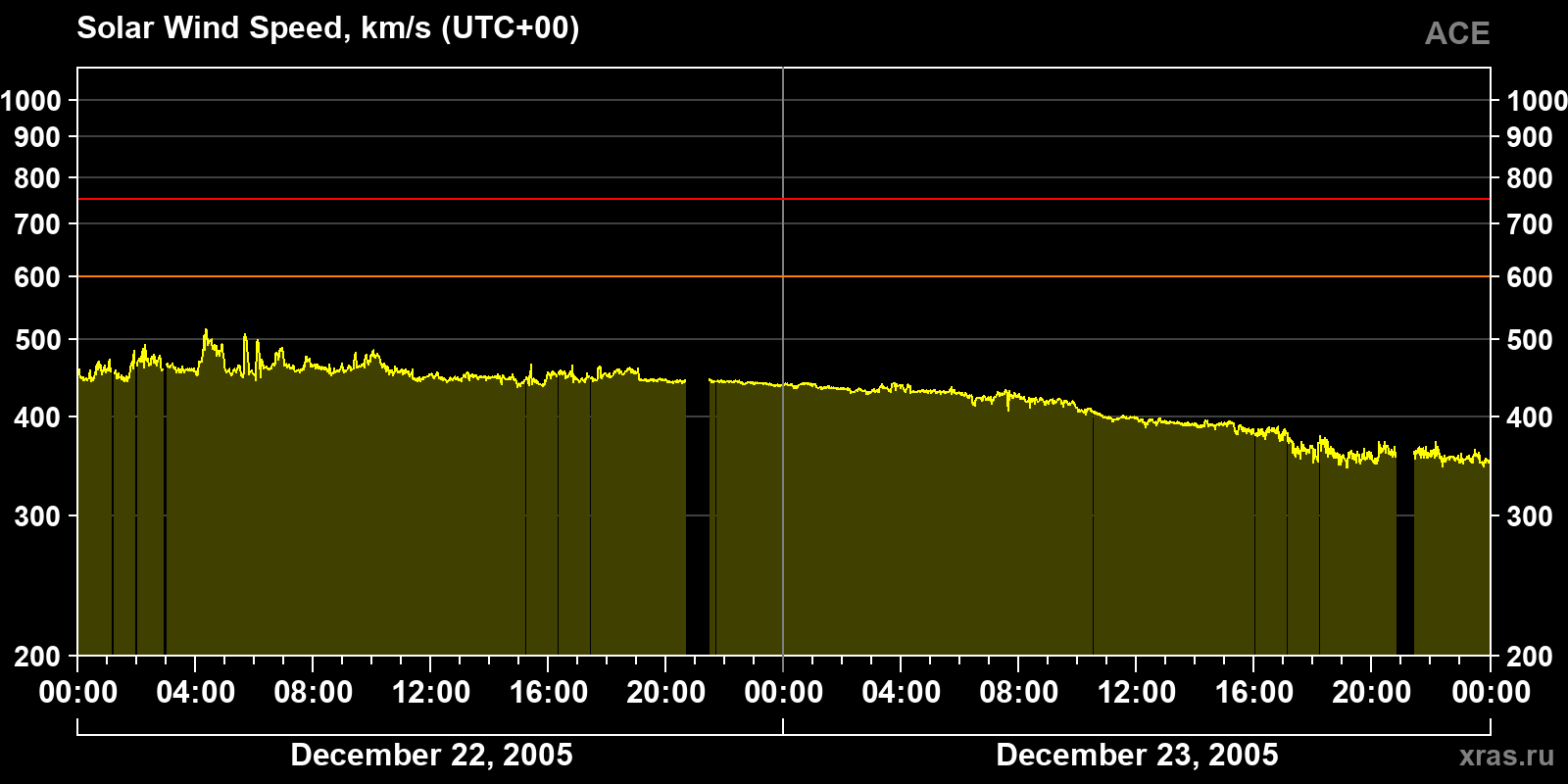 Solar wind speed