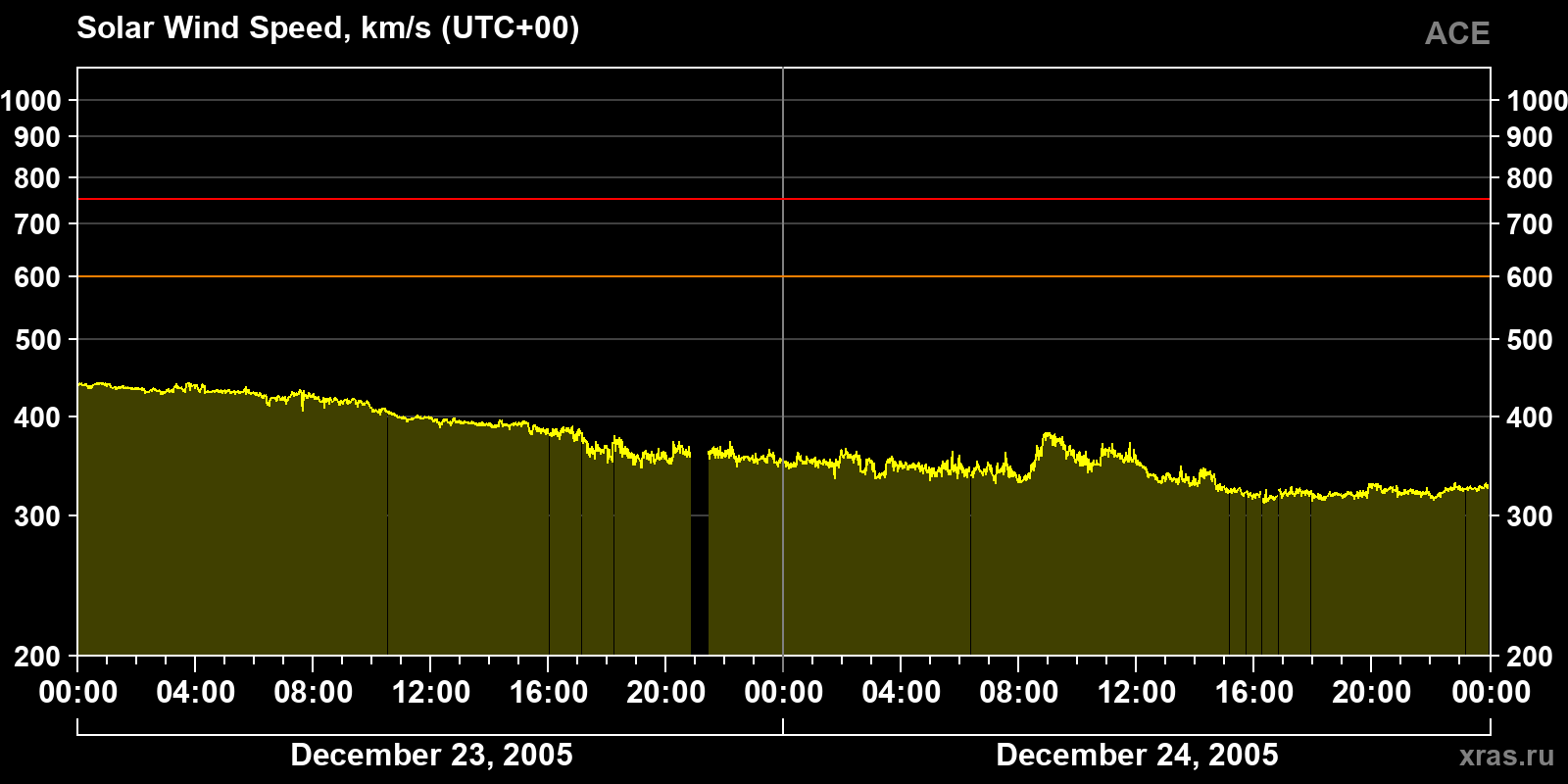 Solar wind speed