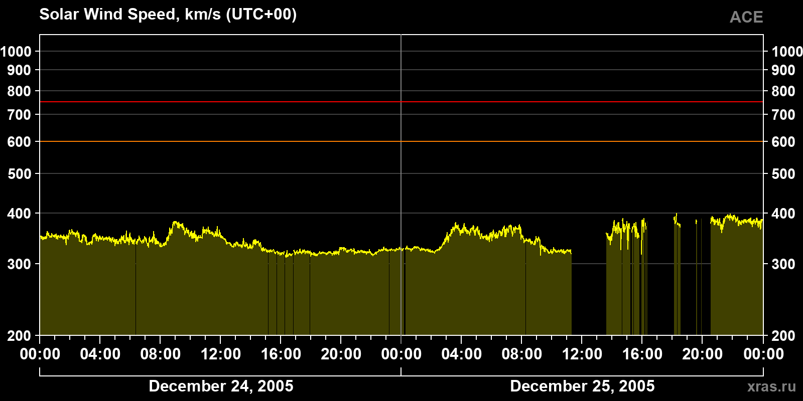 Solar wind speed