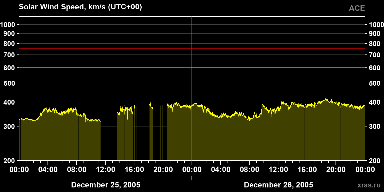 Solar wind speed