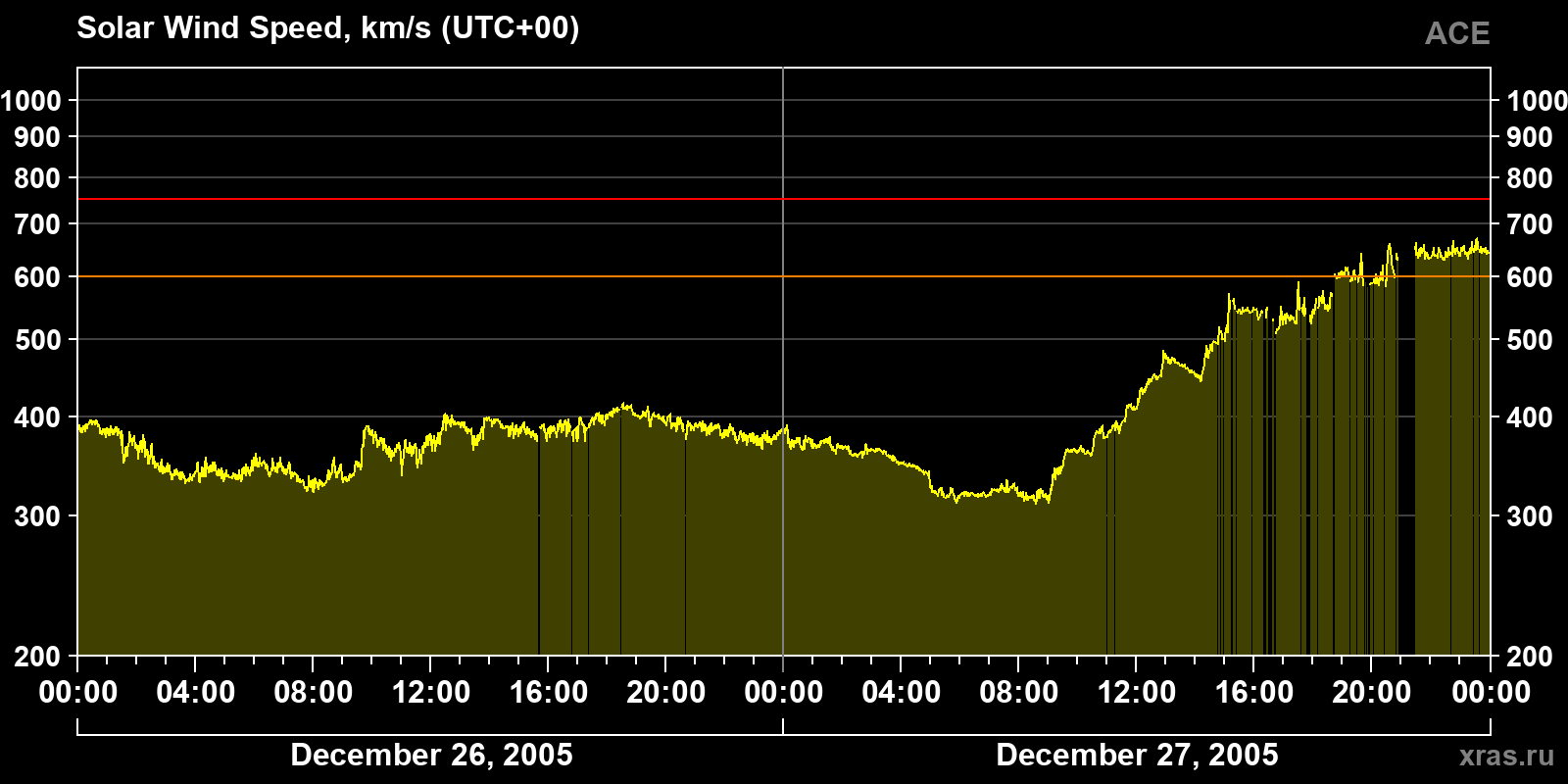 Solar wind speed