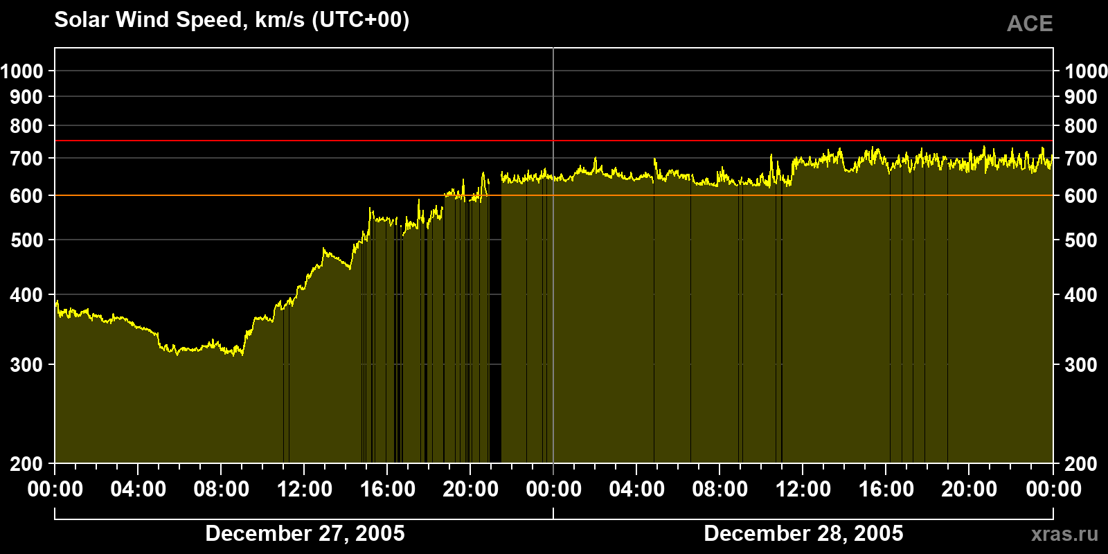 Solar wind speed
