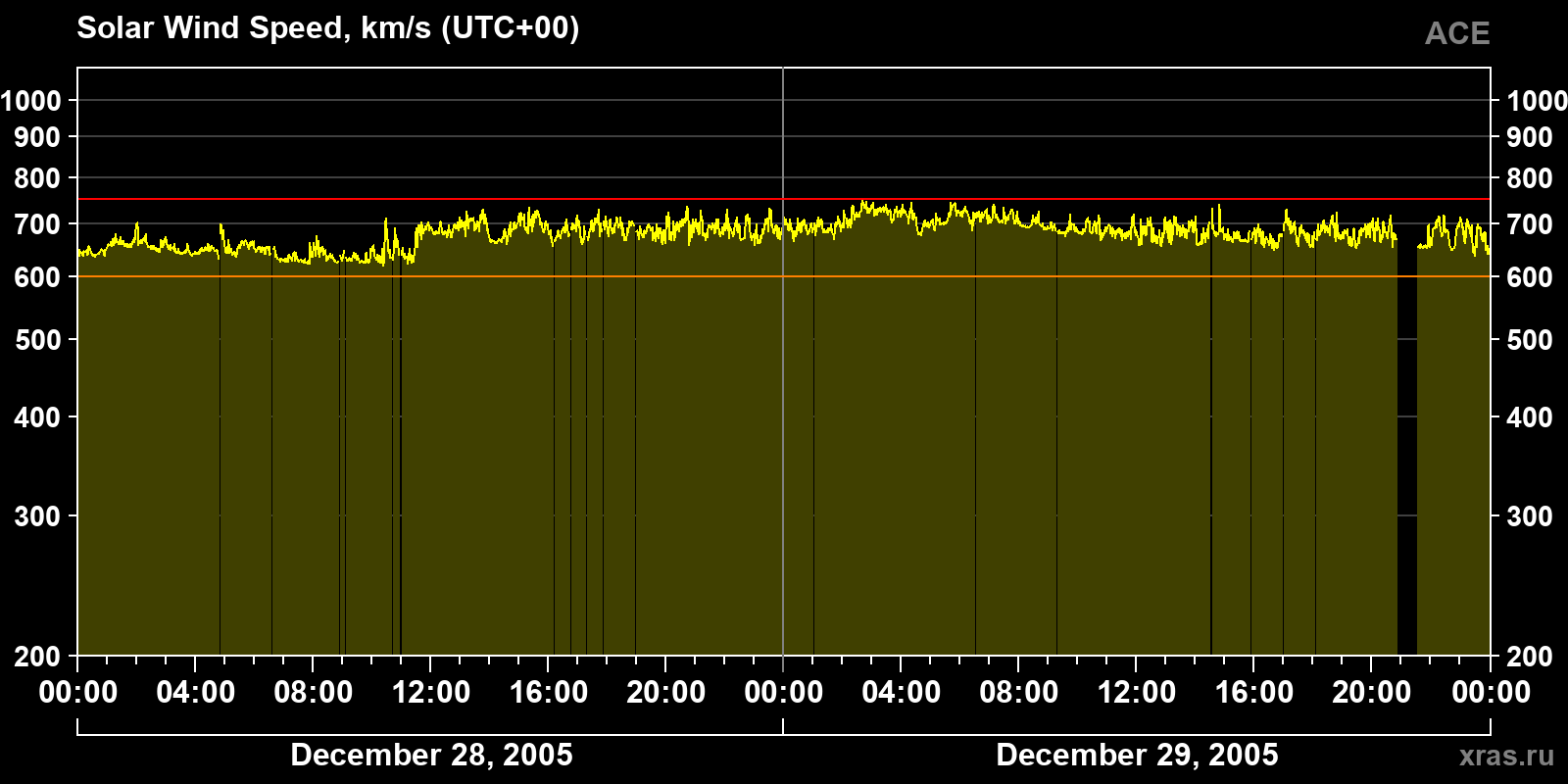 Solar wind speed