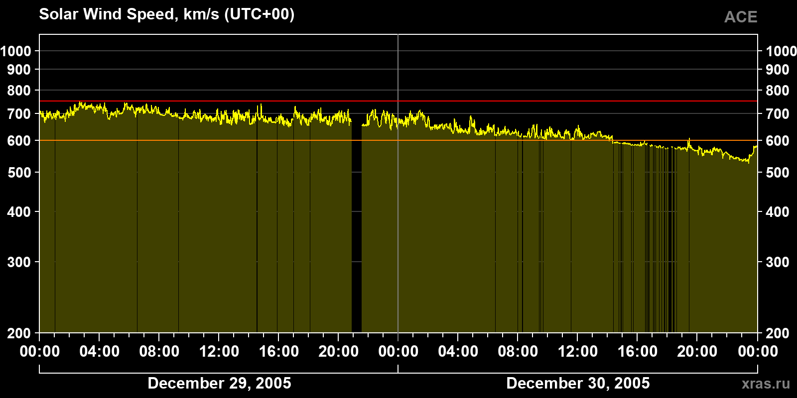 Solar wind speed