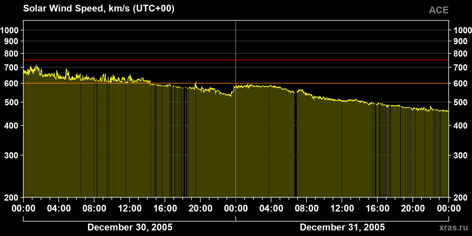 Solar wind speed