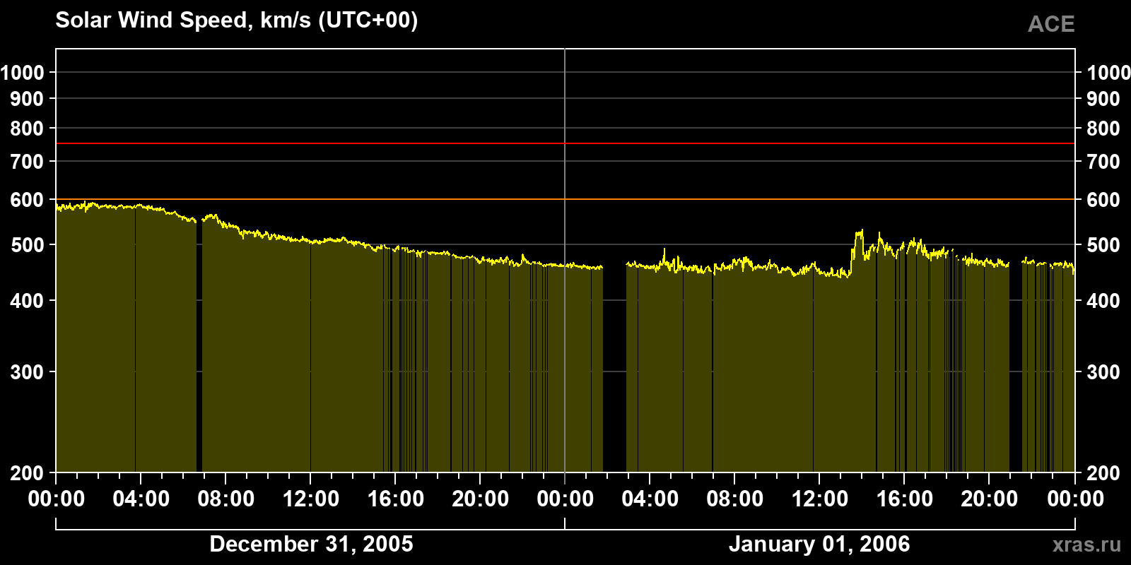 Solar wind speed
