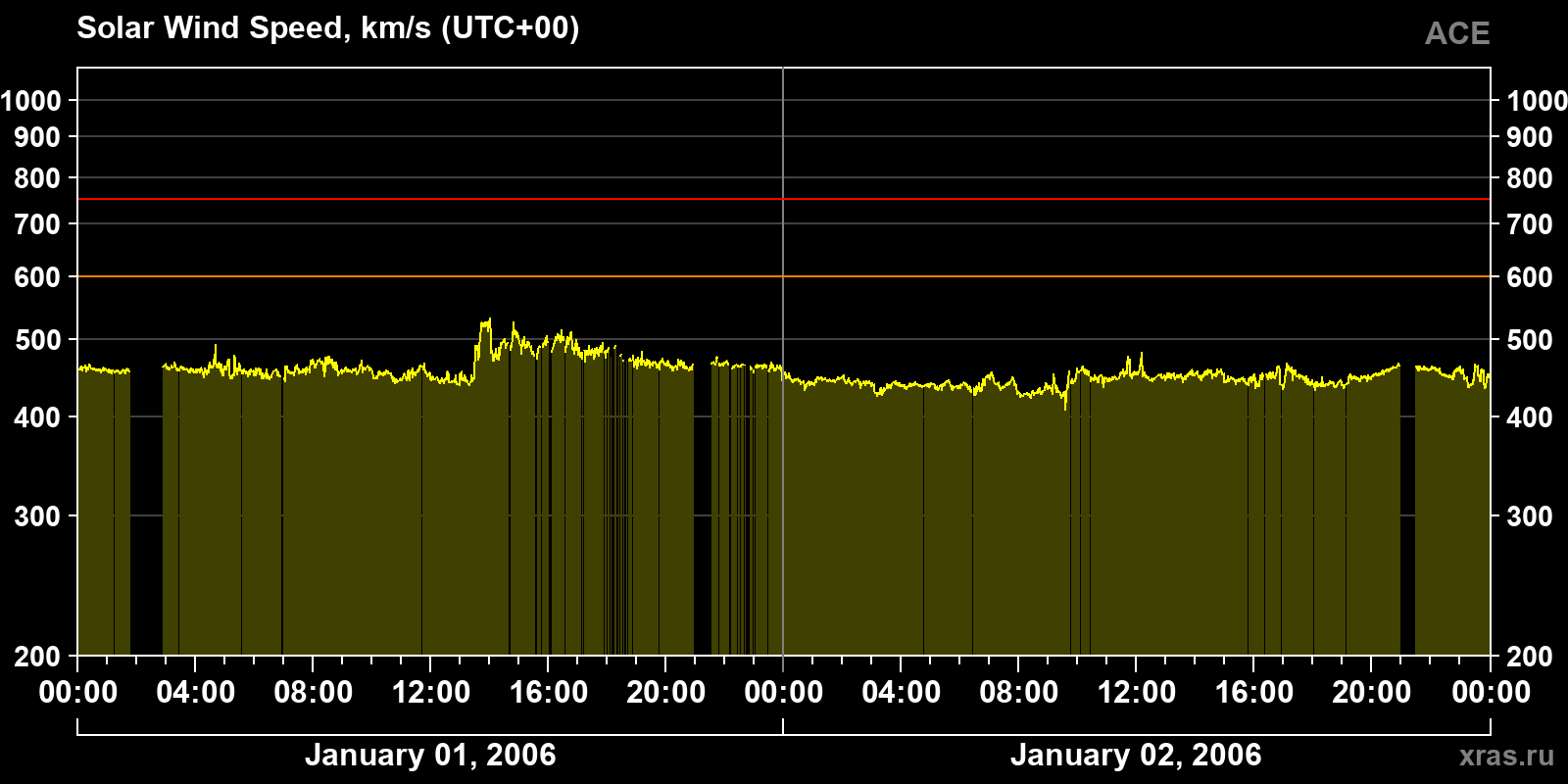 Solar wind speed