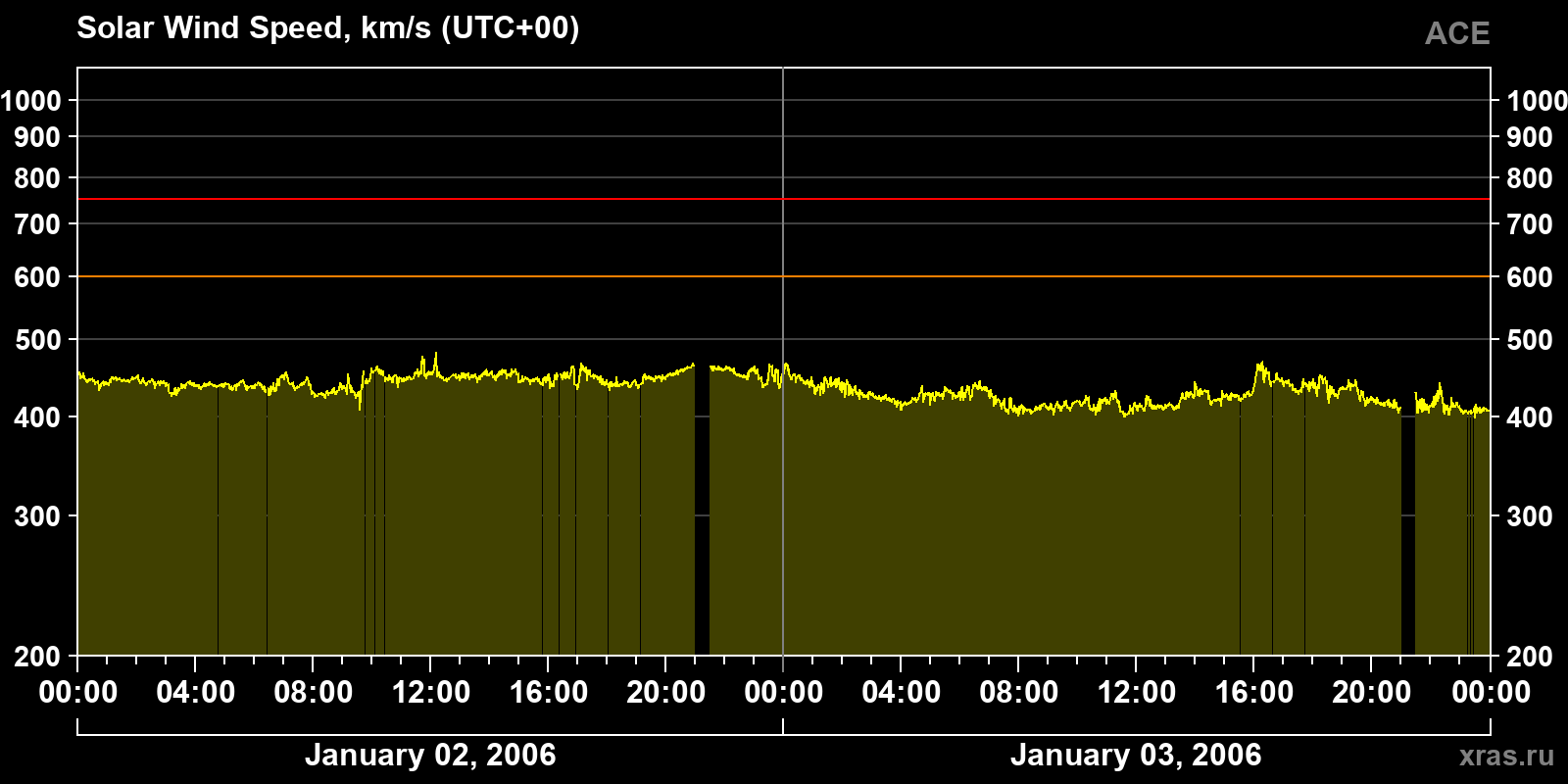 Solar wind speed