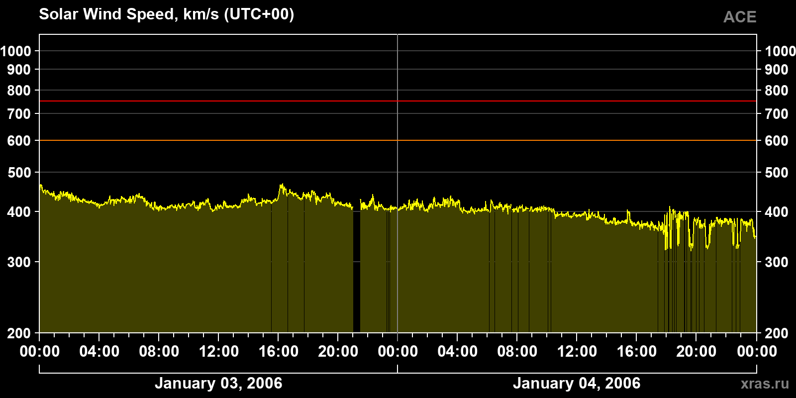 Solar wind speed