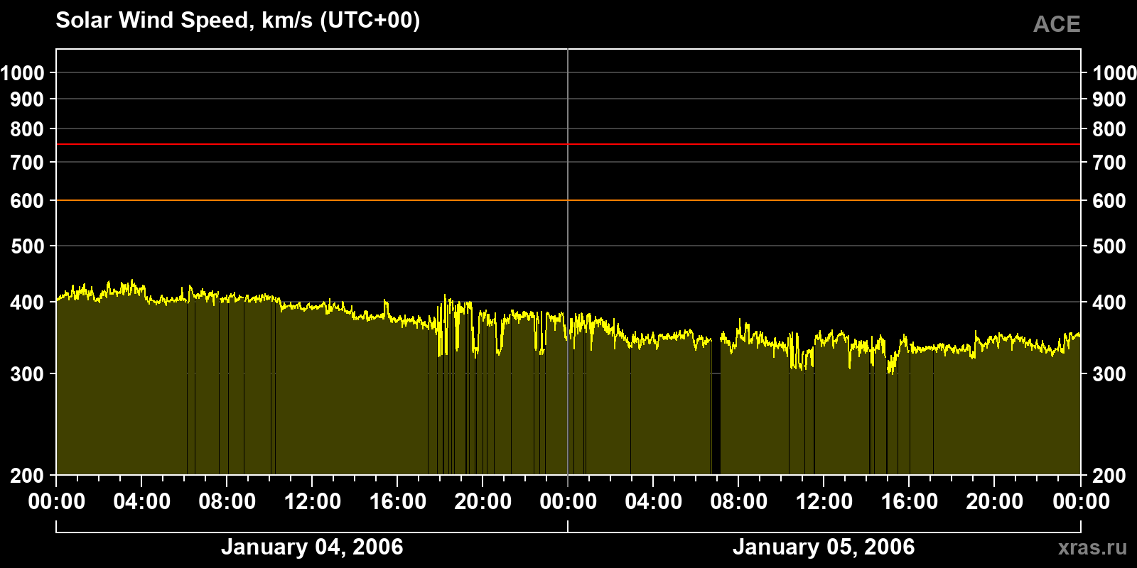 Solar wind speed