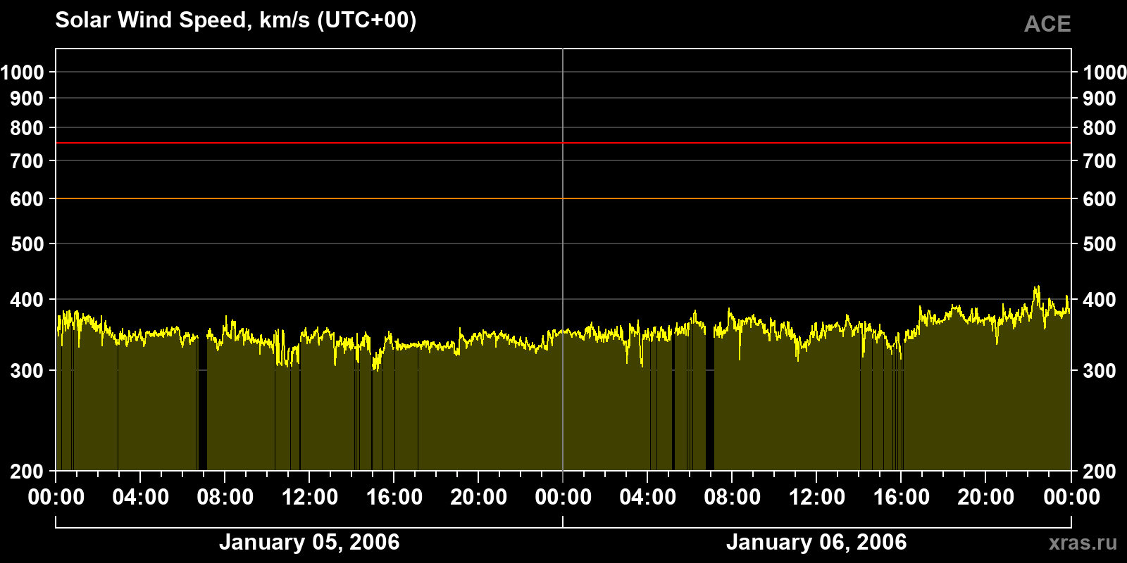 Solar wind speed