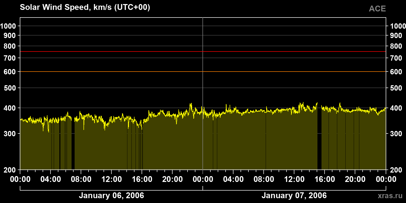 Solar wind speed
