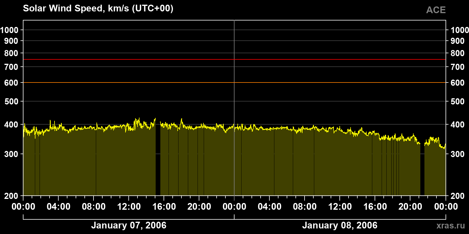 Solar wind speed