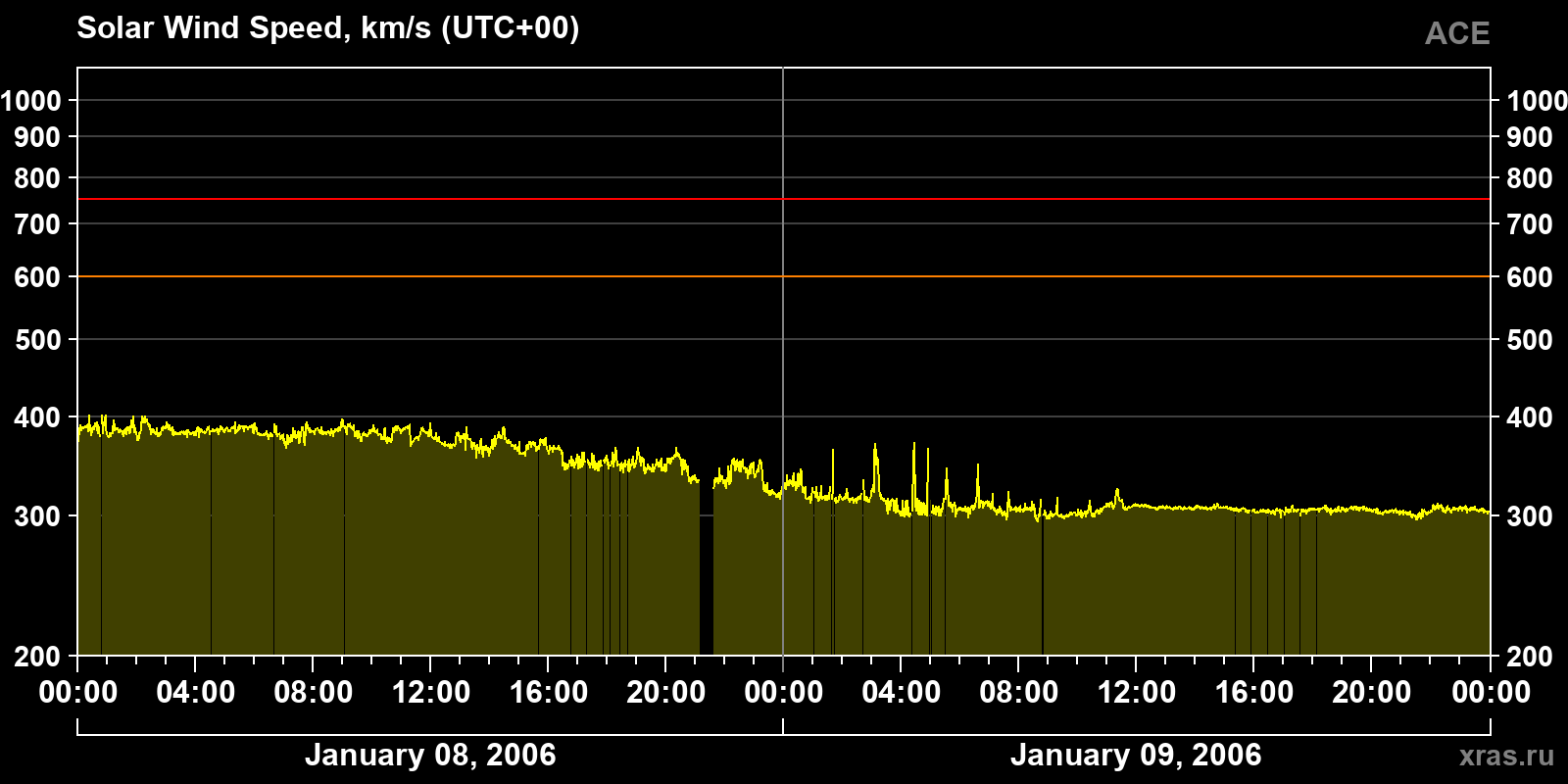 Solar wind speed