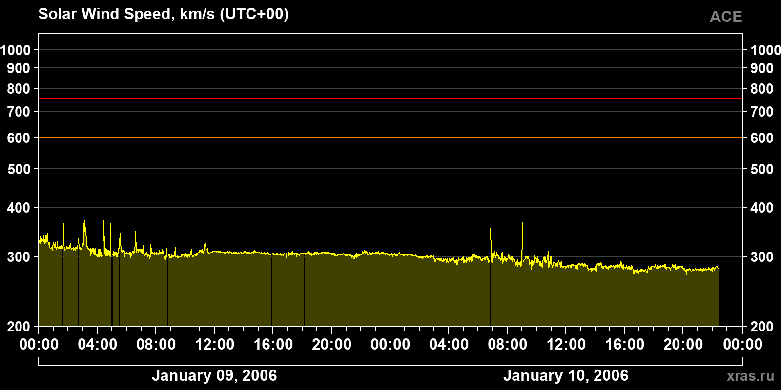 Solar wind speed