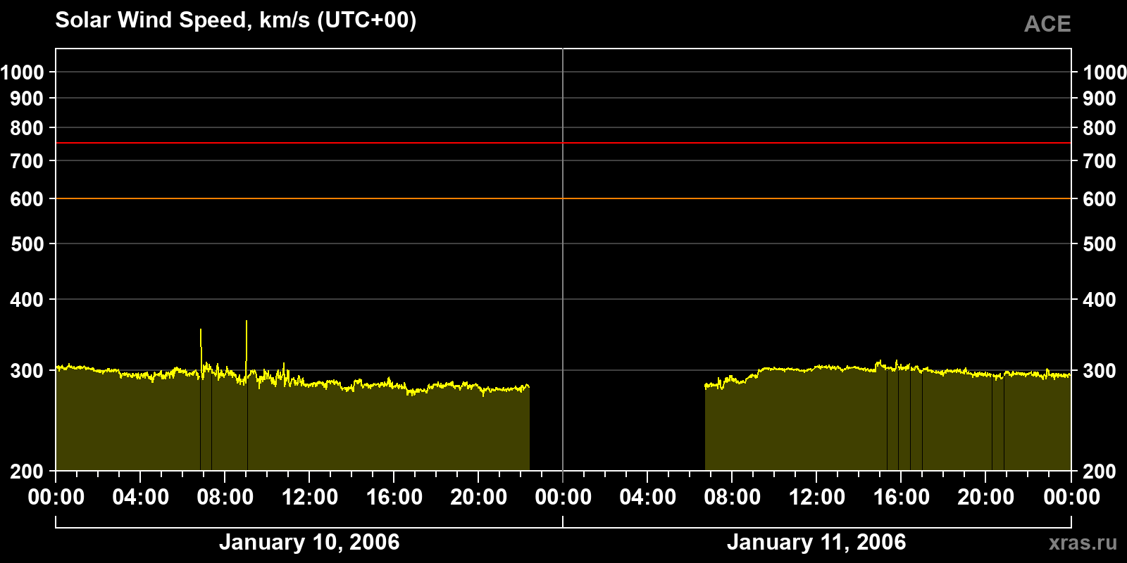 Solar wind speed