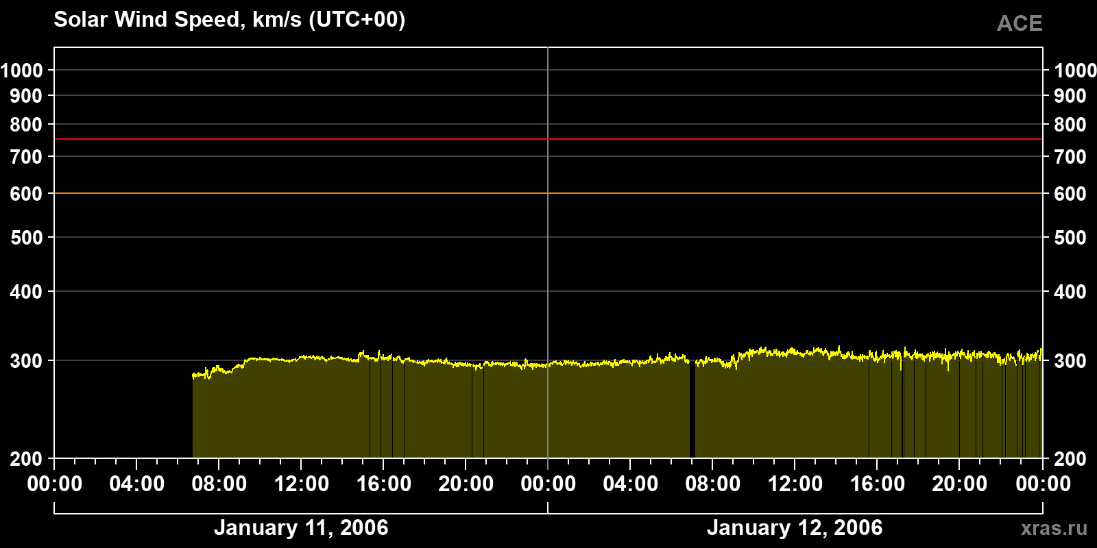 Solar wind speed