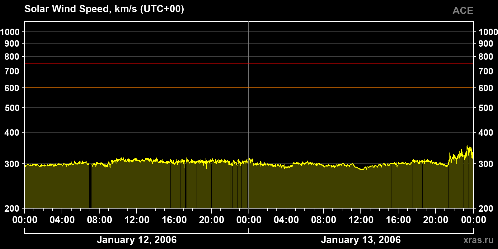 Solar wind speed