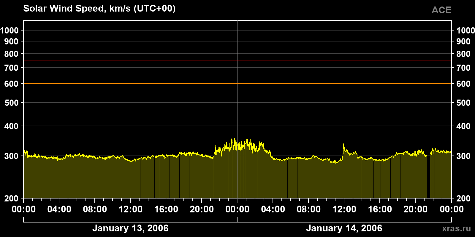 Solar wind speed