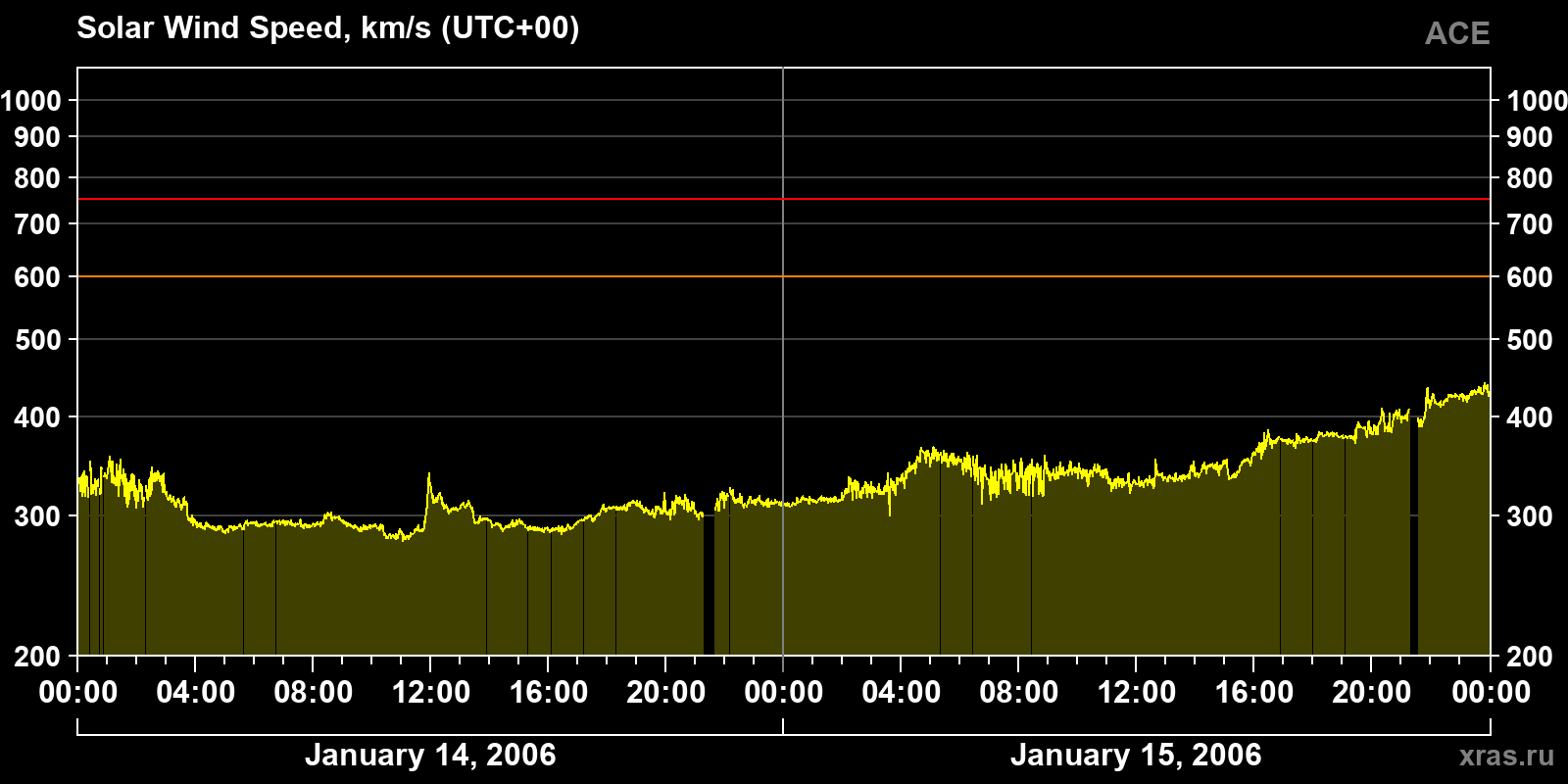 Solar wind speed