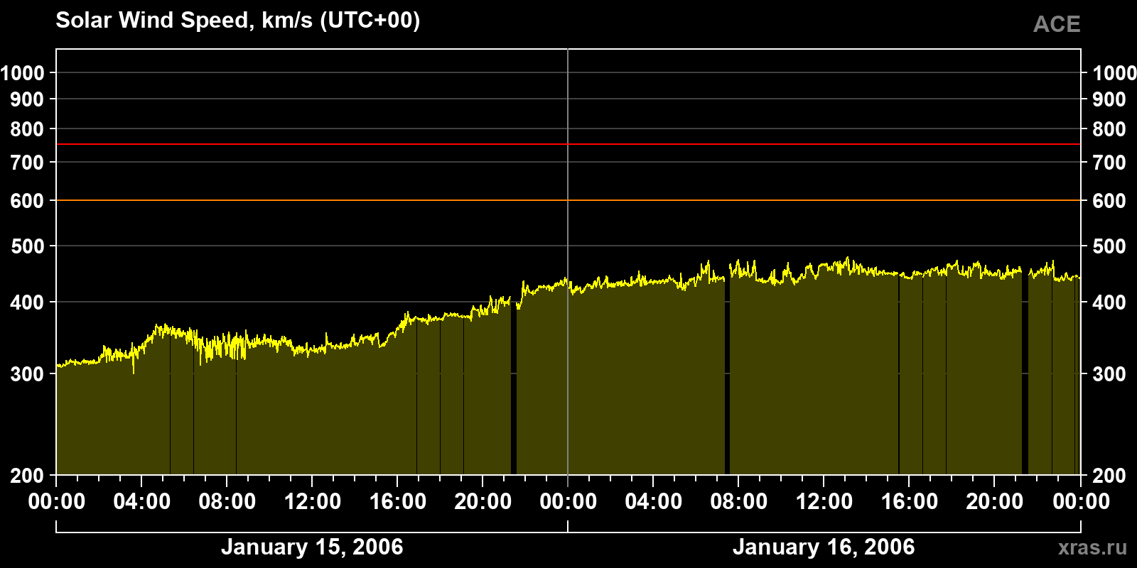 Solar wind speed