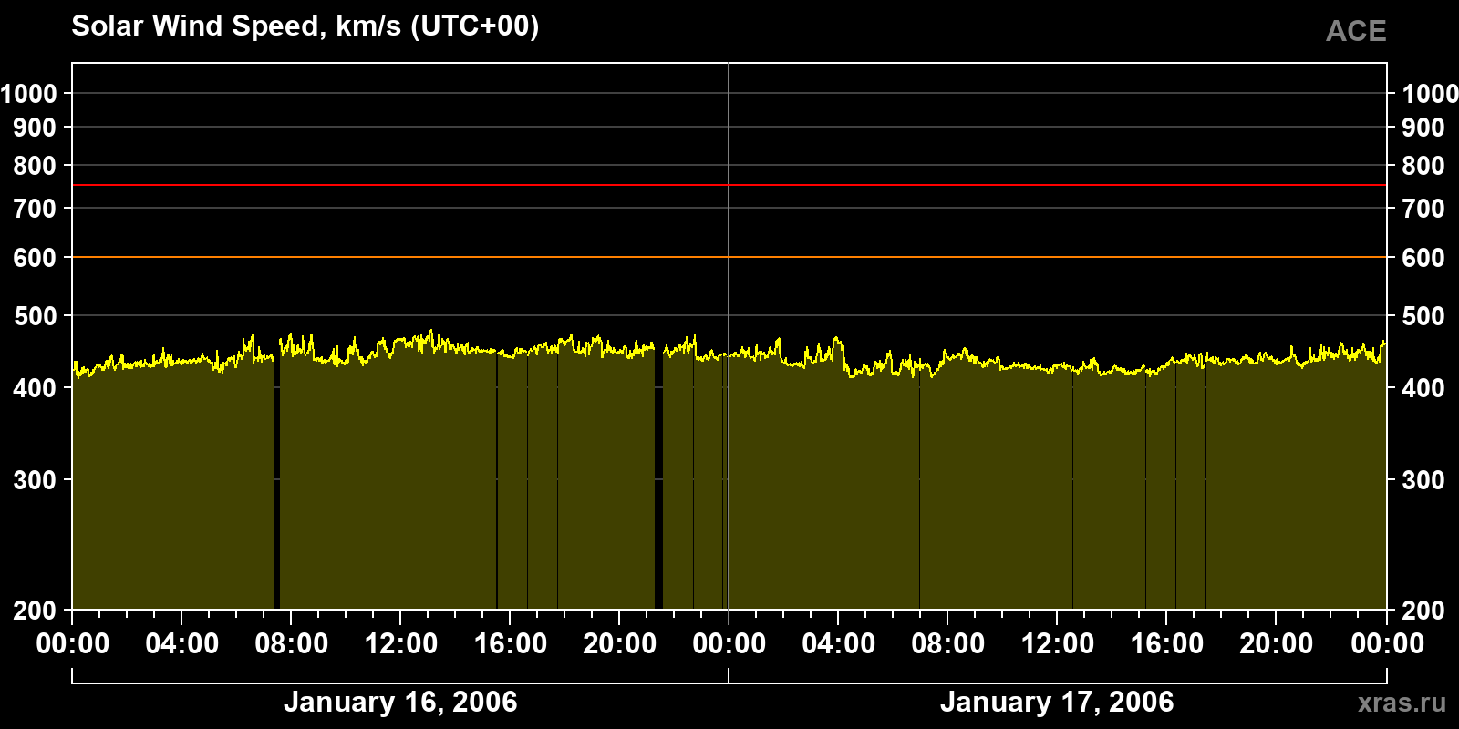 Solar wind speed