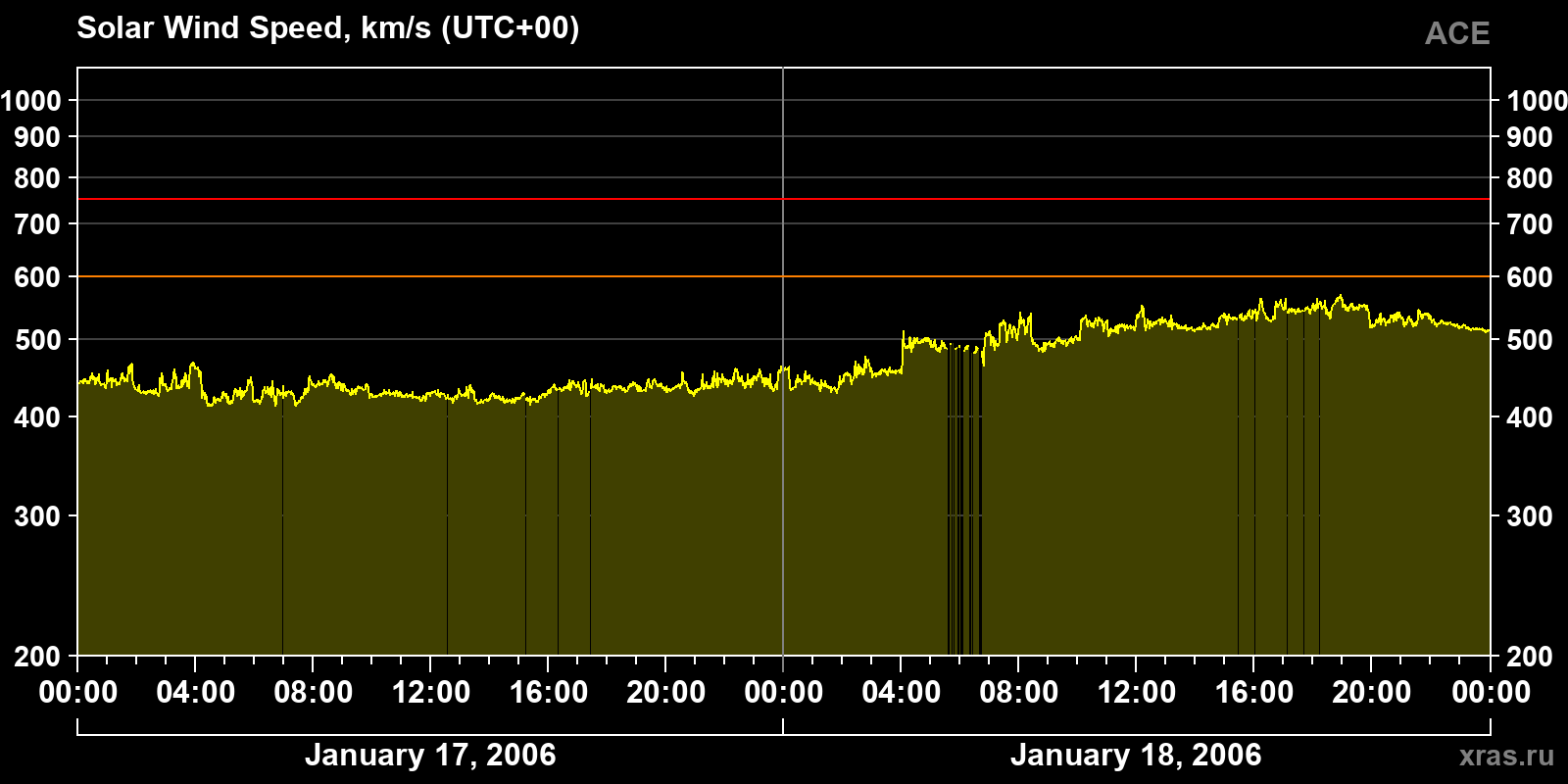 Solar wind speed