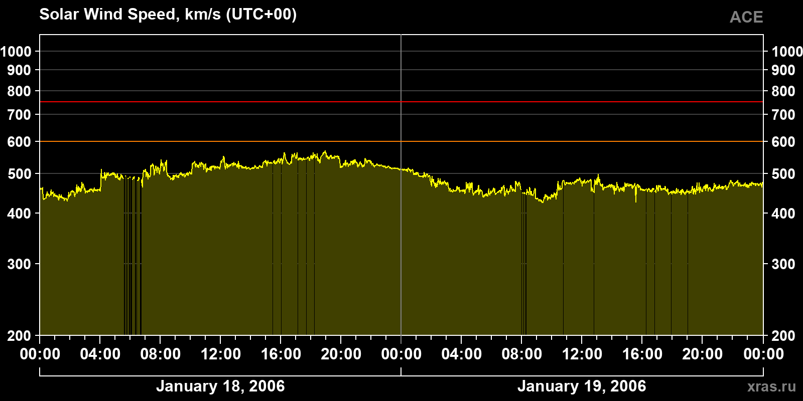 Solar wind speed