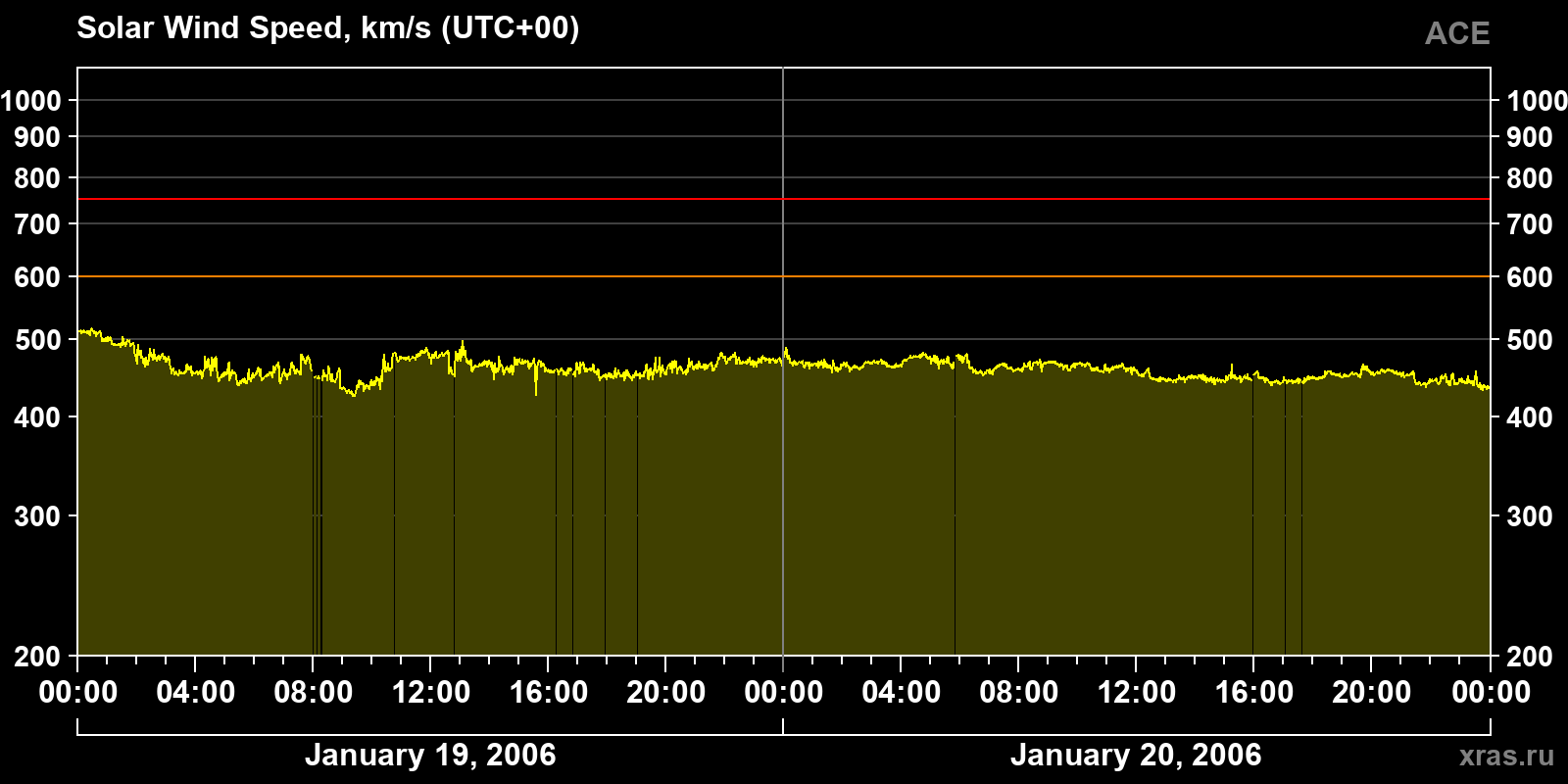 Solar wind speed