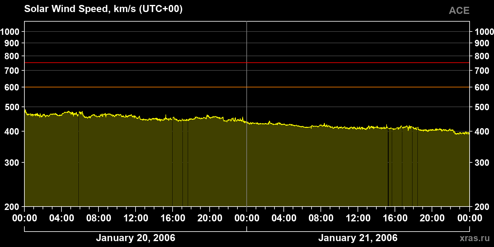 Solar wind speed