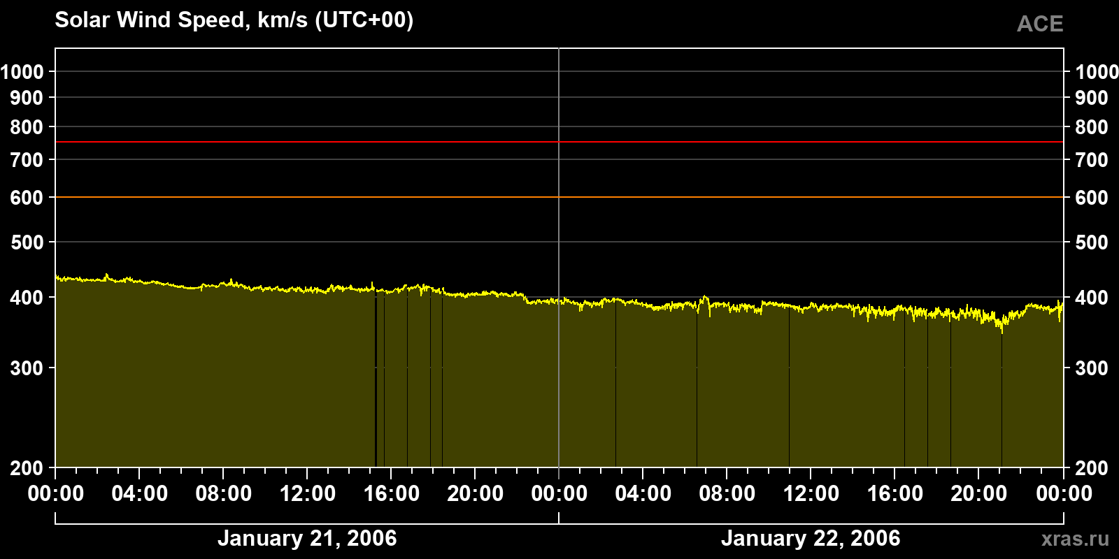 Solar wind speed