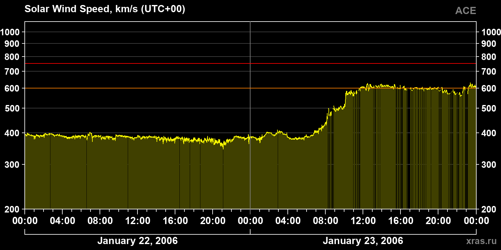 Solar wind speed