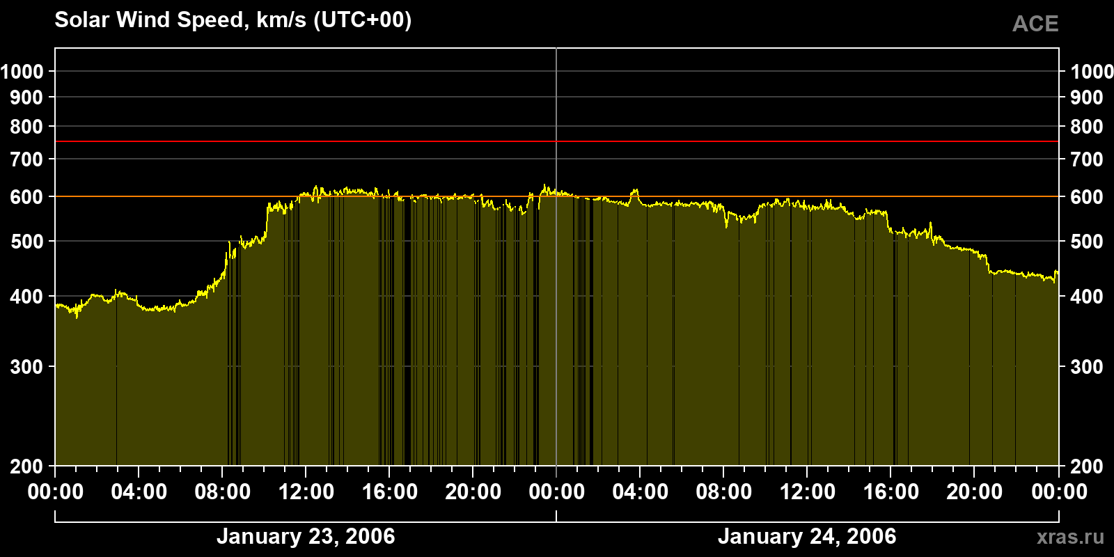 Solar wind speed