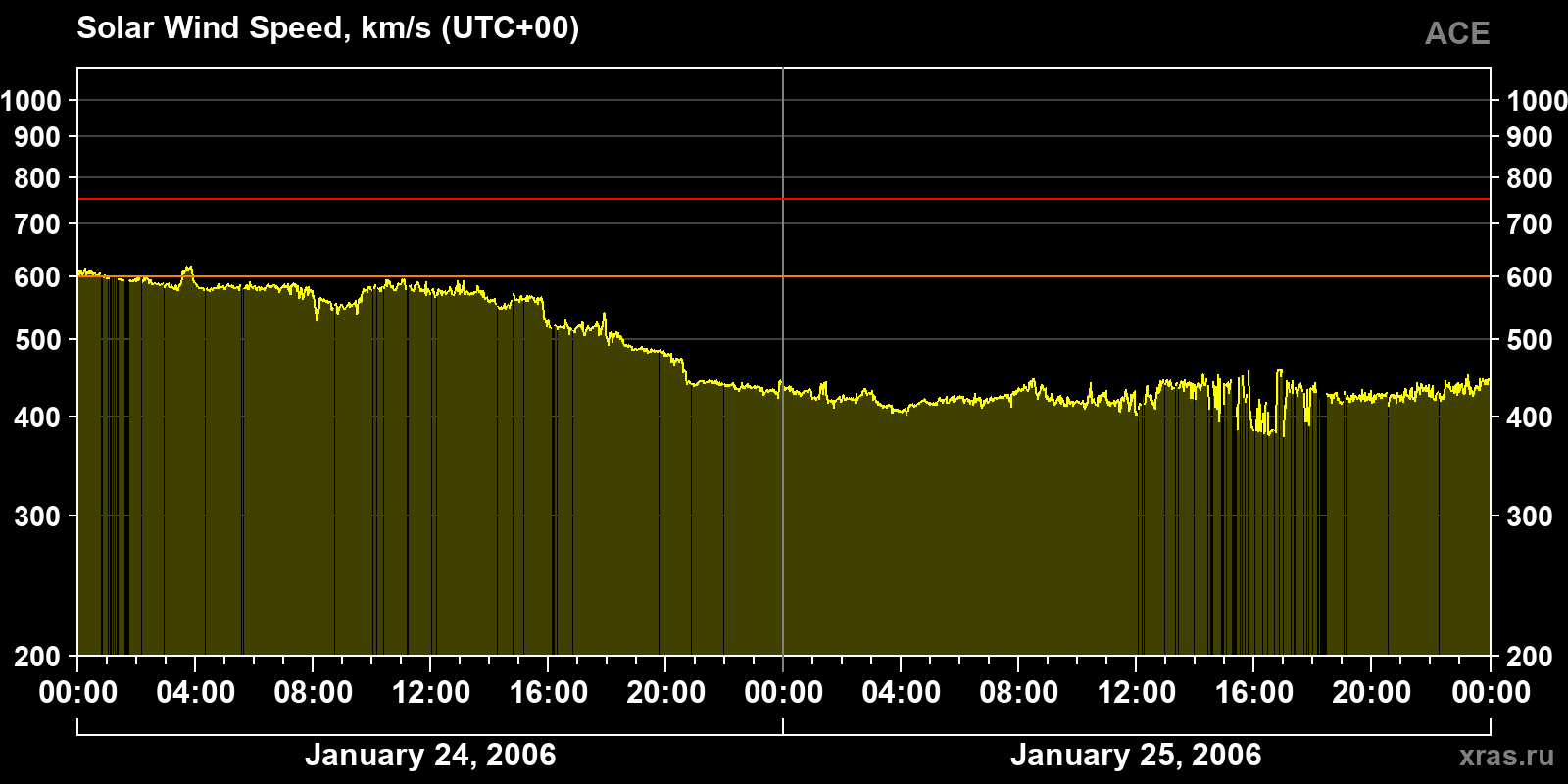 Solar wind speed