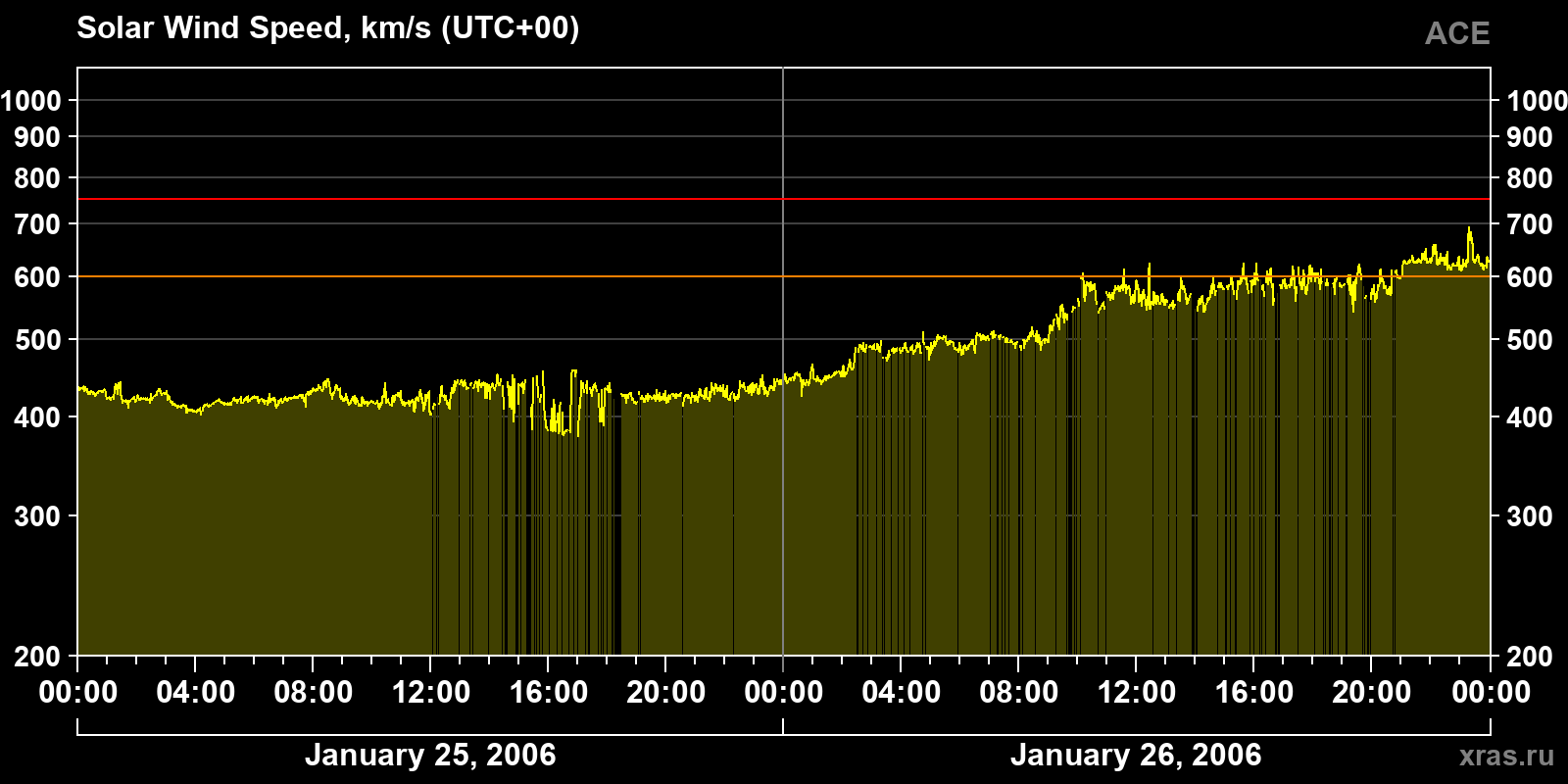 Solar wind speed